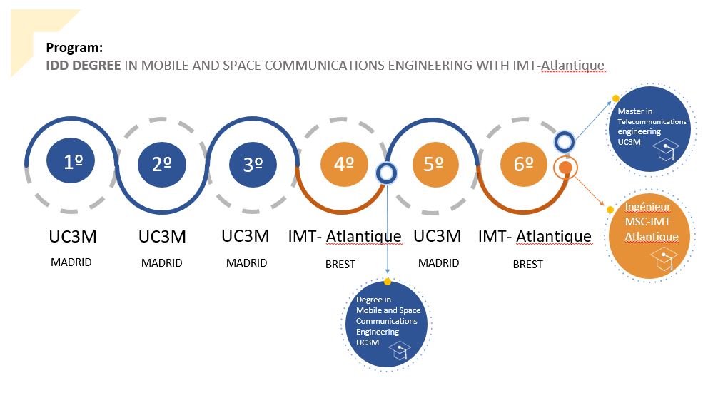 IDD BACHELOR DEGREE IN COMMUNICATION SYSTEM ENGINEERING WITH TELECOM BRETAGNE
