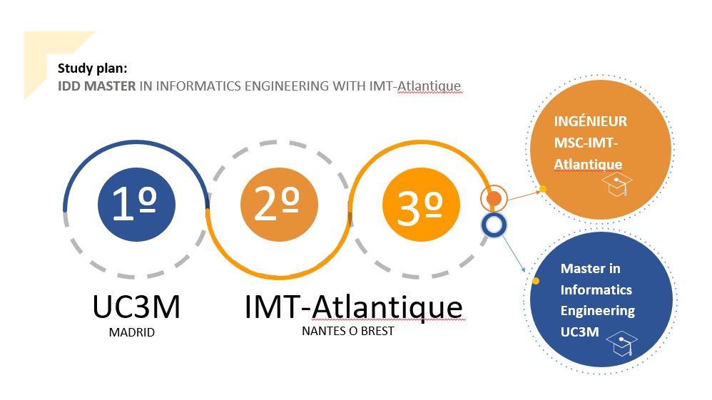 IDD MASTER IN INFORMATICS ENGINEERING WITH IMT-Atlantique