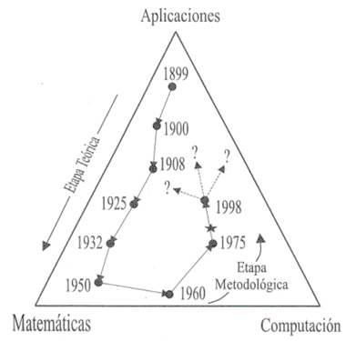 Evolución de las etapas de las aplicaciones matemáticas en computación