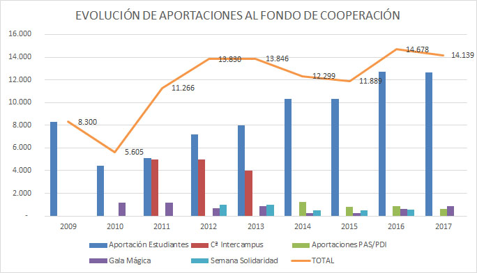 Evolución Fondo de Cooperación (2009-2017)