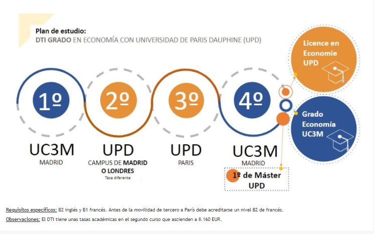 Dauphine Plan de estudio. Doble Economía