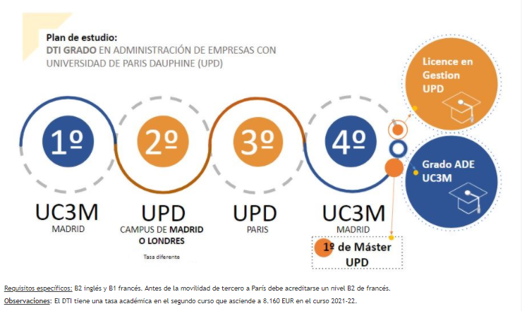 Plan de estudios Doble Titulación Business