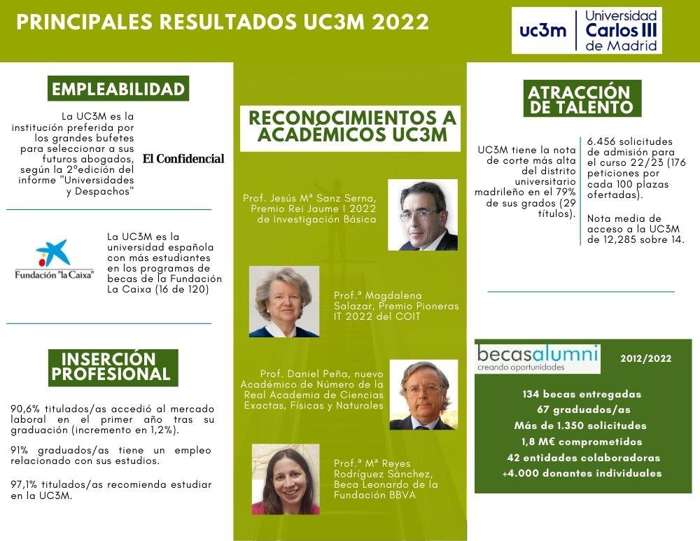 Principales resultados UC3M 2022