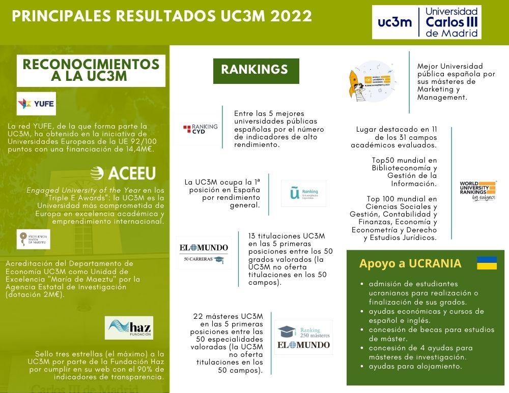 Principales Resultados UC3M 2022