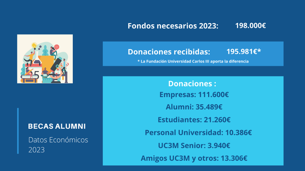 Balance Becas Alumni 2023