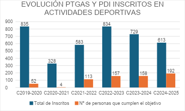 Curso 2019-2020 Número de personas que cumplen objetivo 52, total 835 Curso 2020-2021 Número de personas que cumplen objetivo 4, total 328 Curso 2021-2022 Número de personas que cumplen objetivo 113, total 583 Curso 2022-2023 Número de personas que cumplen objetivo 157, total 834