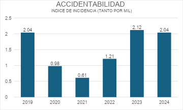 2019 2,04, 2020 0,98, 2021 0,61, 2022 1,21;2023 2.12; 2024 2.04