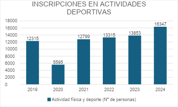 Curso 2019-2020 12315 -1857  Curso 2020-2021 5595-1537 Curso 2021-2022 12799-1450 Curso 2022-2023 13315-3633