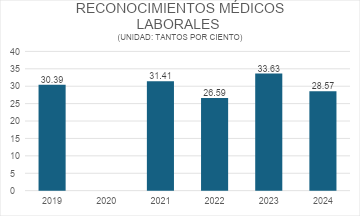 2019 30,39, 2021 31,41,2022 26,59 2023 33,63; 2024 28,57