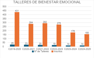 Curso 19/20 Número de talleres 25 Inscritos 431 Curso 20/21 Número de talleres 23 Inscritos 284 Curso 21/22 Número de talleres 20 Inscritos 292 Curso 22/23 Número de talleres 19 Inscritos 275