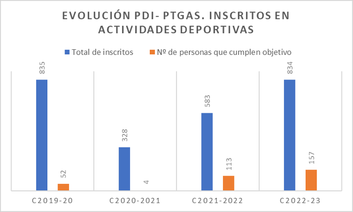 Curso 2019-2020 Número de personas que cumplen objetivo 52, total 835 Curso 2020-2021 Número de personas que cumplen objetivo 4, total 328 Curso 2021-2022 Número de personas que cumplen objetivo 113, total 583 Curso 2022-2023 Número de personas que cumplen objetivo 157, total 834