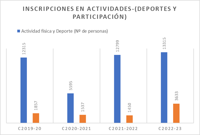 Curso 2019-2020 12315 -1857  Curso 2020-2021 5595-1537 Curso 2021-2022 12799-1450 Curso 2022-2023 13315-3633