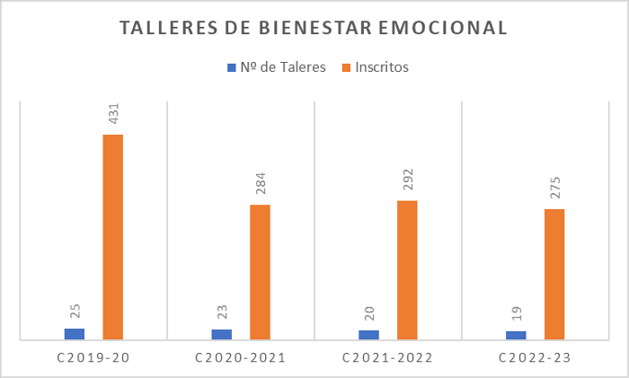 Curso 19/20 Número de talleres 25 Inscritos 431 Curso 20/21 Número de talleres 23 Inscritos 284 Curso 21/22 Número de talleres 20 Inscritos 292 Curso 22/23 Número de talleres 19 Inscritos 275