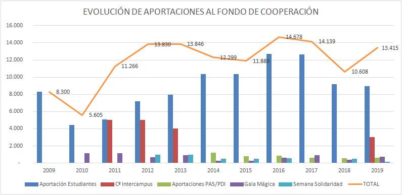 Evolución Fondo de Cooperación (2009-2019)