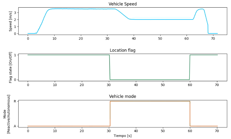 Figure 5: Vehicle speed and behaviour signals during the test.