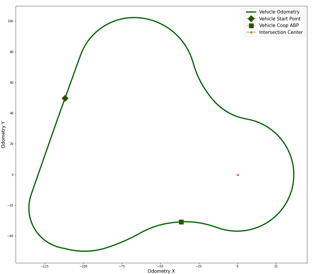 Figure 9b - Roundabout CCAV Odometry
