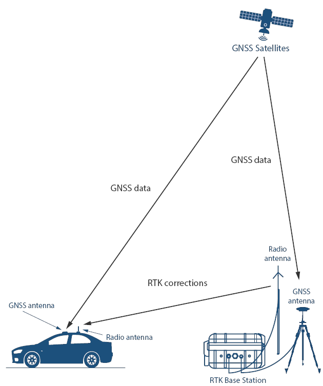 Figure acilities RTK Base estation