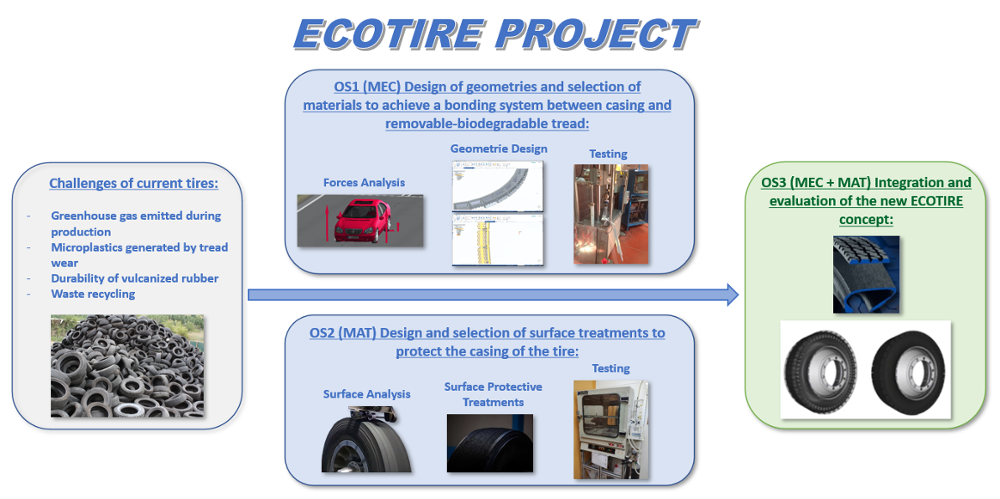 Esquema del proyecto ECOTIRE