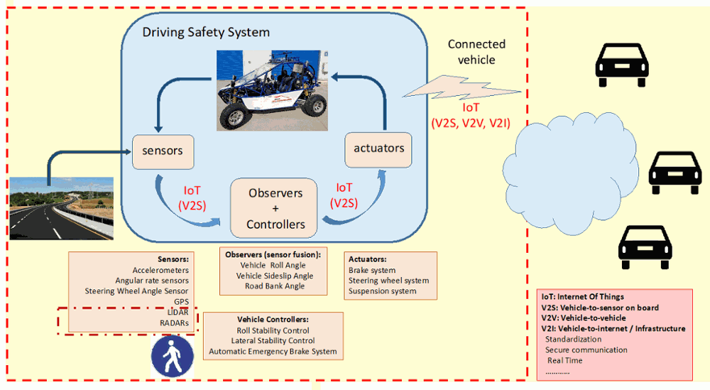 Figure research project IoT4SafeDriving