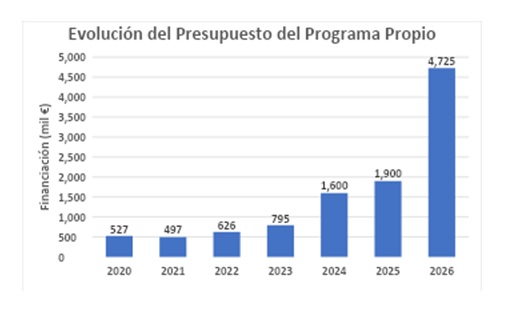 Financiación obtenida en Artículo 60