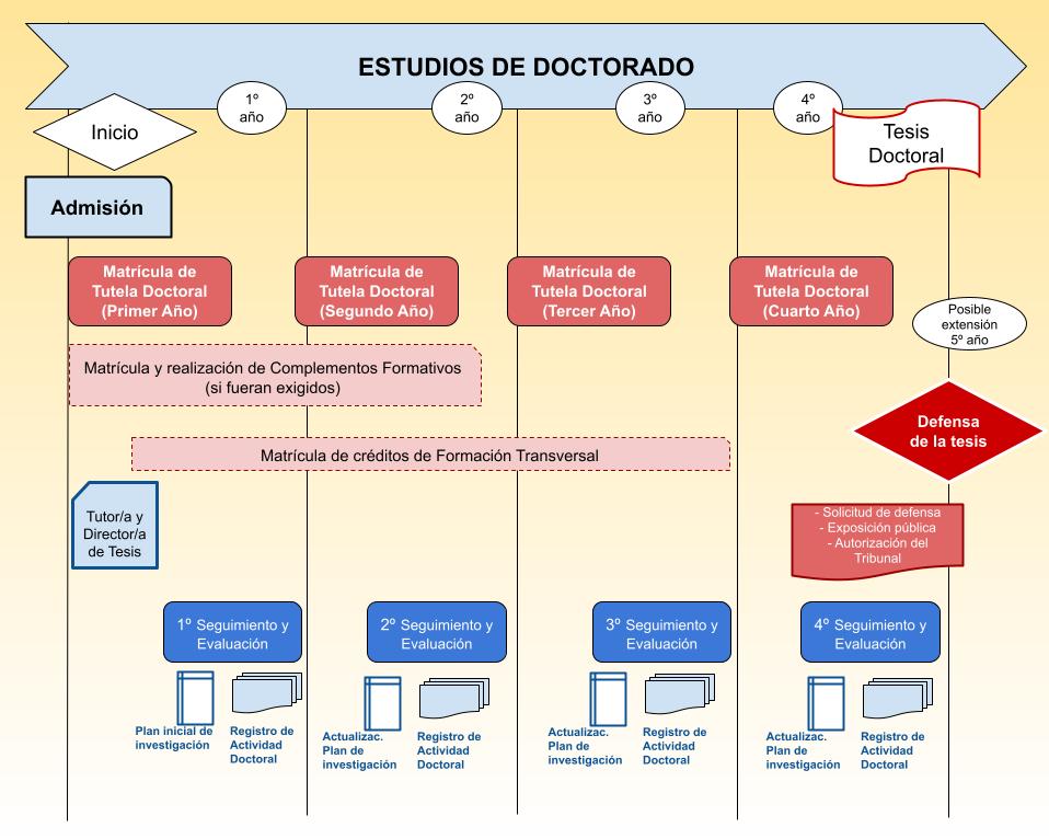 Itinerario Estudiante de Doctorado