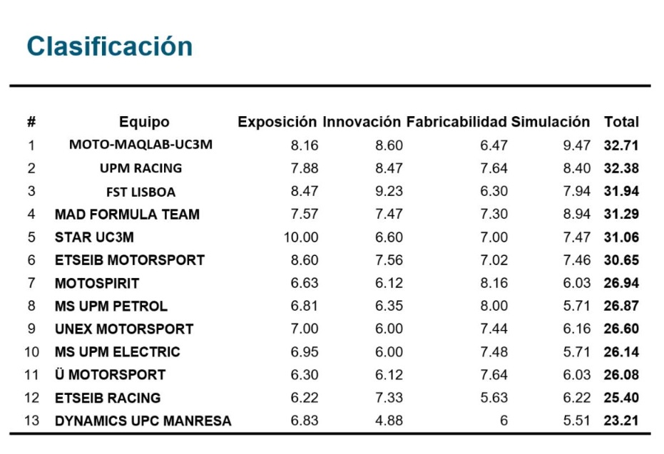 Clasificación Altair MotorSport