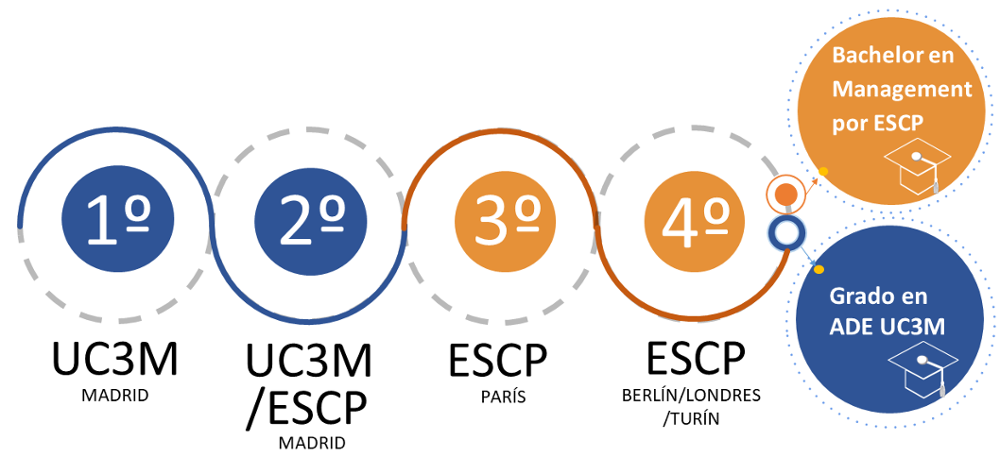 Esquema de cursos DTI ADE