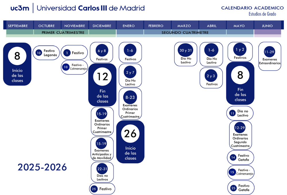 Infografía del curso 2025/2026