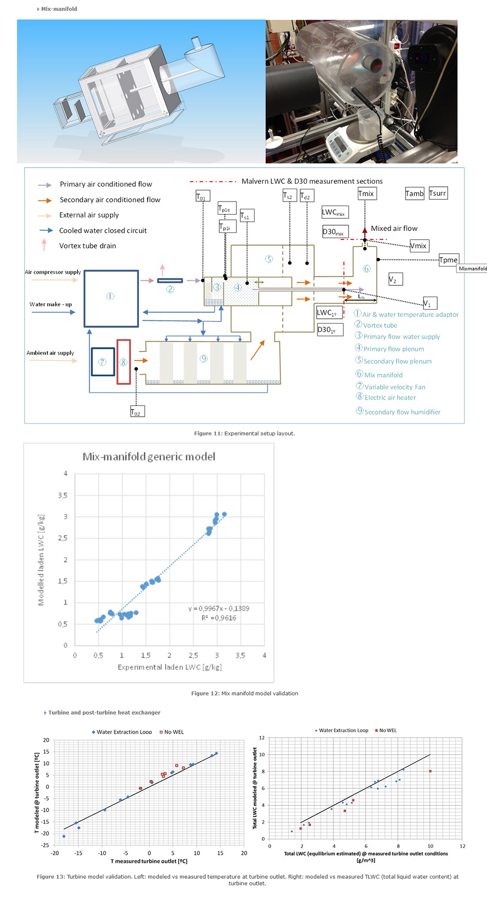 Mix-manifold  Mix manifold experiment Mixmanifold  Figure 11: Experimental setup layout. MixManifoldValidation  Figure 12: Mix manifold model validation      Turbine and post-turbine heat exchanger  TurbineValidation  Figure 13: Turbine model validation. Left: modeled vs measured temperature at turbine outlet. Right: modeled vs measured TLWC (total liquid water content) at turbine outlet.