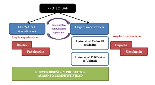 Diagrama de la organización