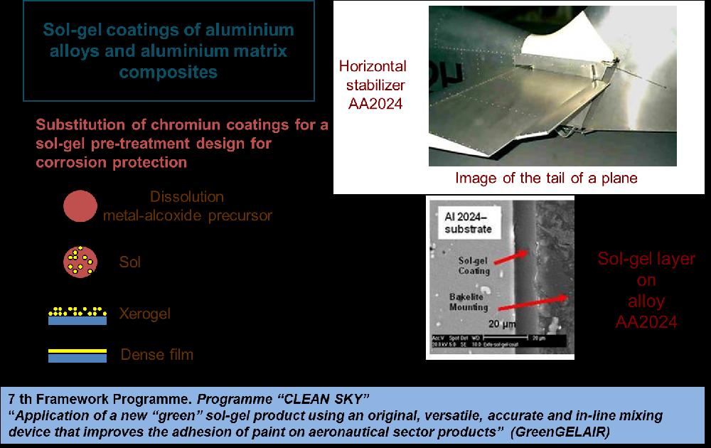 Sol-Gel coatings og aluminium aloys and aluminium matrix composites