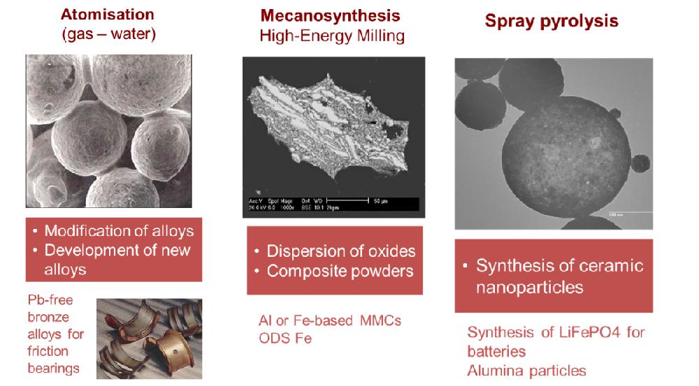 Particle synthesis and powder production