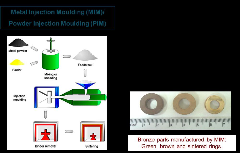 Processing of materials by PIM