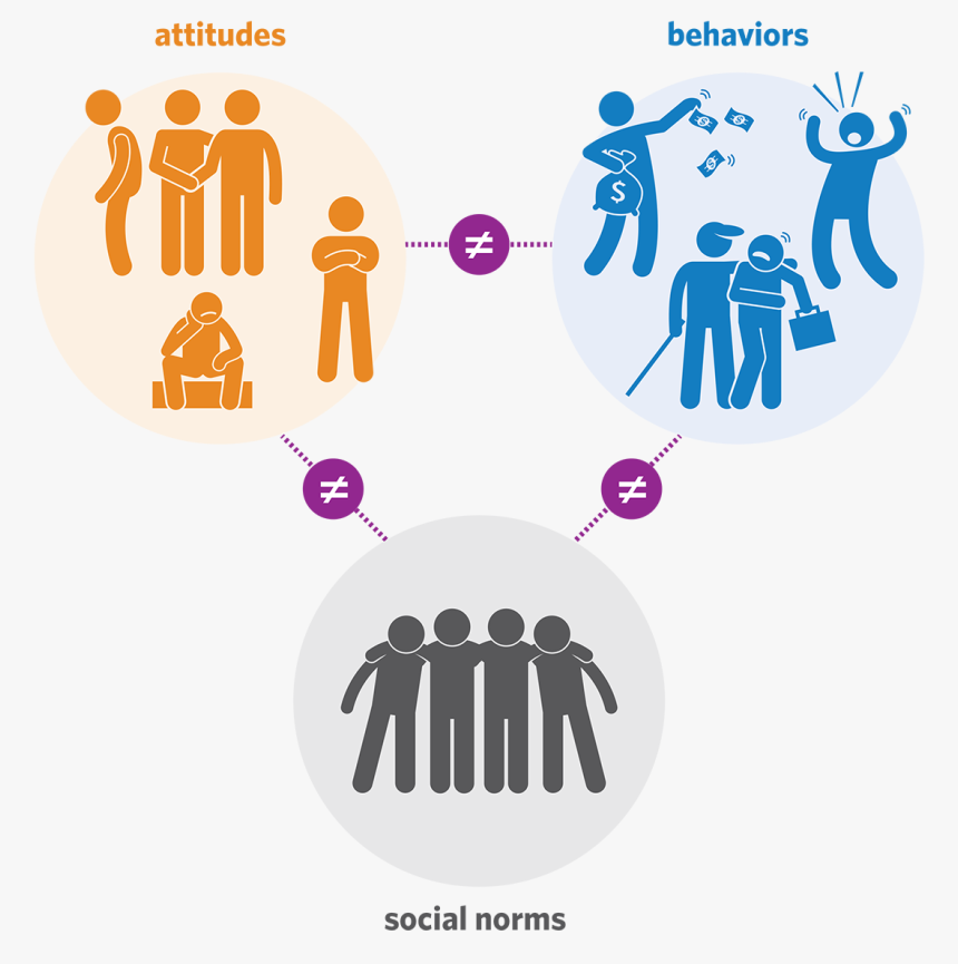 infografía con 3 círculos: attitudes, behaviors, social norms