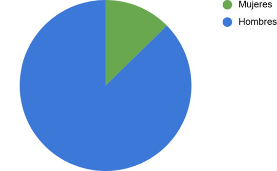 Grafico