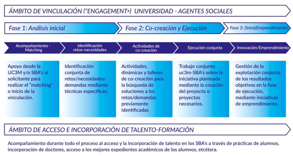 Fig. 3: Esquema del proceso general de vinculación social  en el ámbito de la Investigación y la innovación.