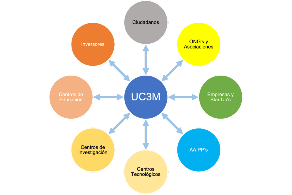 Fig. 2: Modelo de relación de la UC3M con los Agentes Sociales 