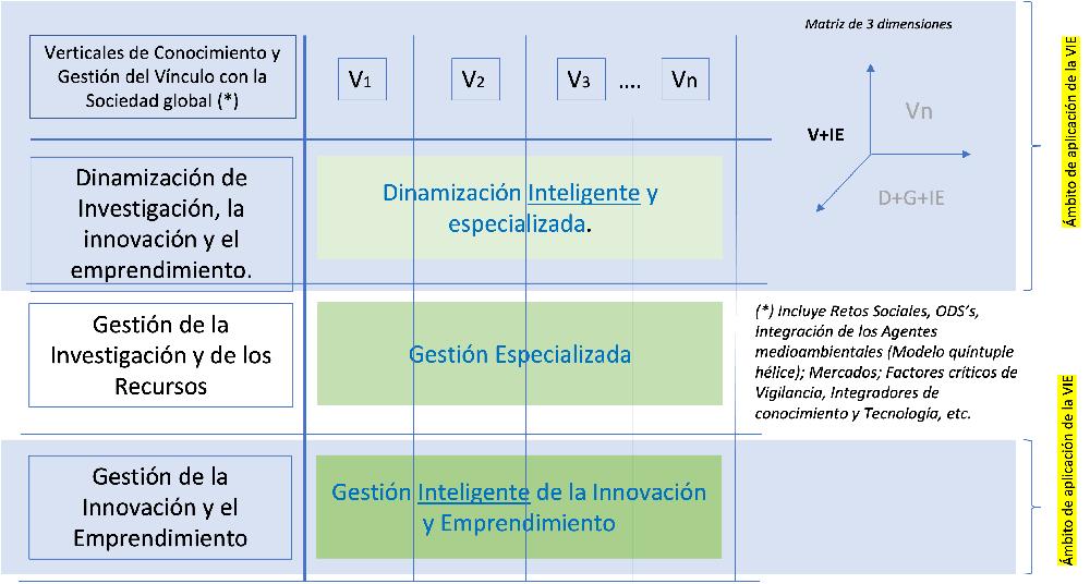 Fig. 1: Diseño funcional del nuevo modelo de investigación e innovación.  Estructura Matricial.