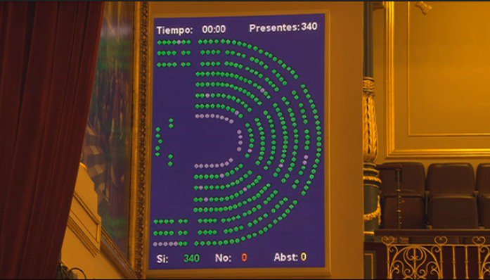 Magen del panel de votaciones del Congreso con 340 votos a favor de la reforma, ninguno en contra y cero abstenciones