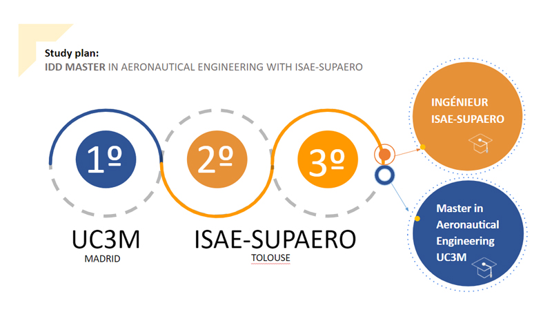 DTI Master aeronautical engineering with ISAE-SUPAERO