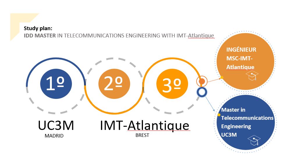 IDD MASTER IN TELECOMMUNICATIONS ENGINEERING WITH IMT-Atlantique