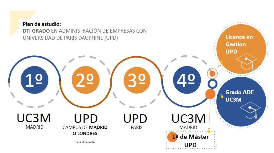 DTI GRADO EN ADMINISTRACIÓN DE EMPRESAS CON PARIS DAUPHINE