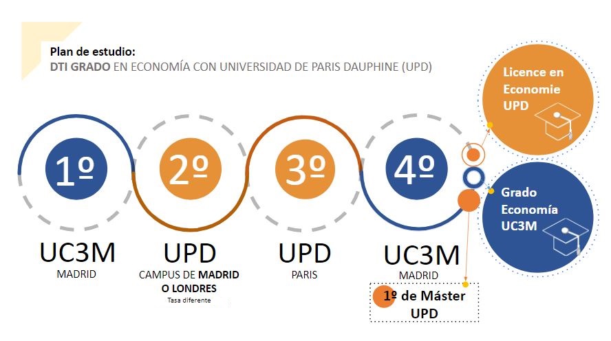 DTI GRADO EN ECONOMÍA CON PARIS DAUPHINE