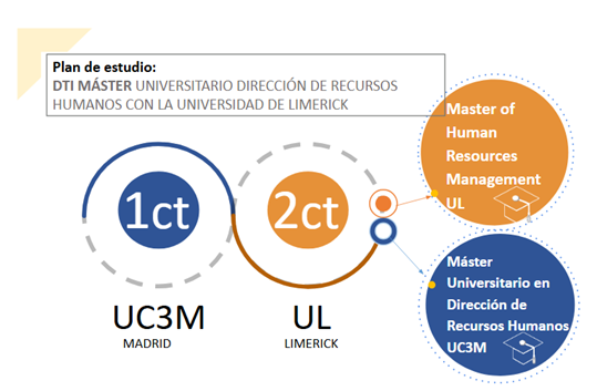 Plan de Estudio Máster en Dirección de Recursos Humanos con la Universidad de Limerick