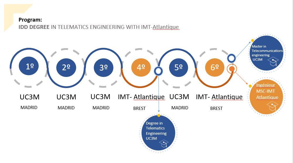 IDD Bachelor’s Degree in Telematics Engineering with Telecom Bretagne