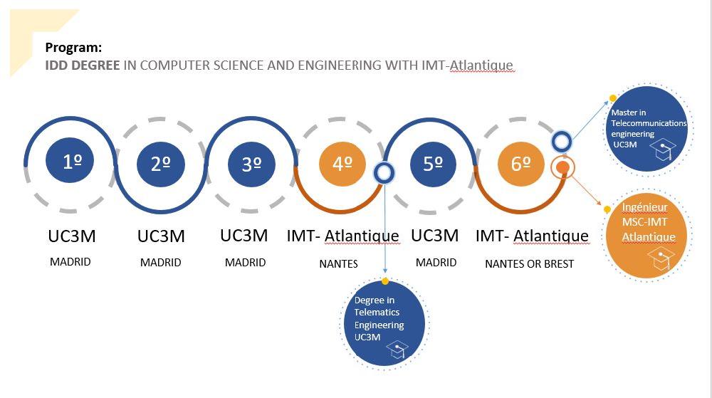 IDD DEGREE IN Computer Science and Engineering WITH IMT-Atlantique