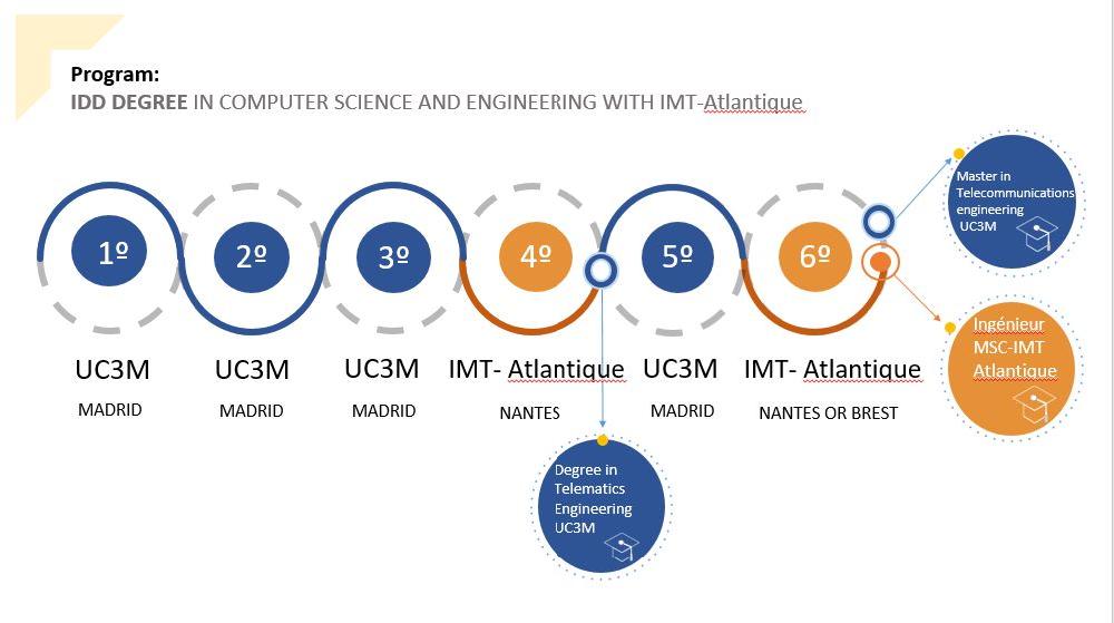 IDD DEGREE IN Computer Science and Engineering WITH IMT-Atlantique