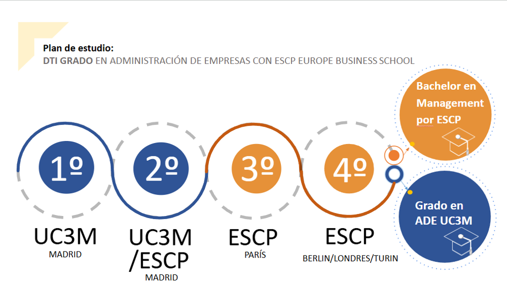 DTI Grado en Administración de Empresas con ESCP Europe Business Scholl 