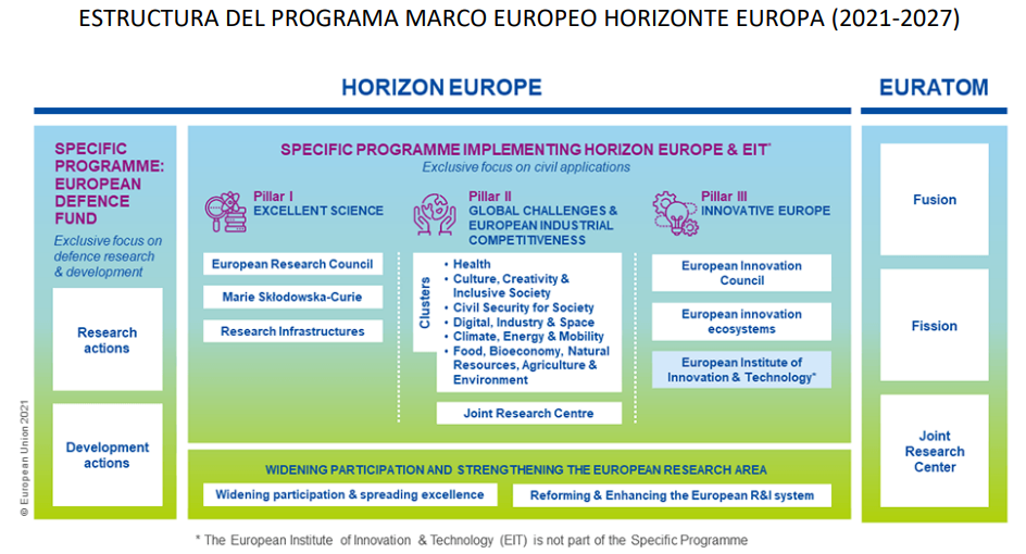 ESTRUCTURA DEL PROGRAMA MARCO EUROPEO HORIZONTE EUROPA (2021-2027)