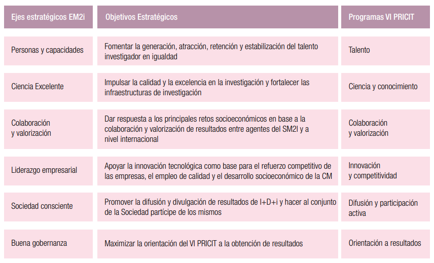 Programas del VI PRICIT: Talento, Ciencia y conocimiento, Colaboración y valorización, Innovación y competitividad, Difusión y participación activa, Orientación a resultados